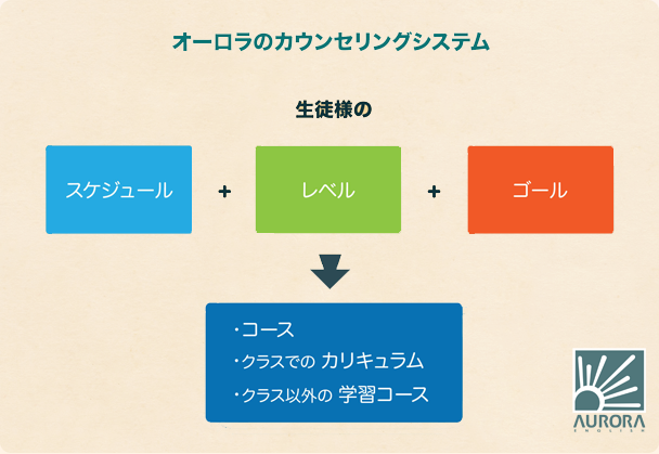 オーロラのカウンセリングシステム